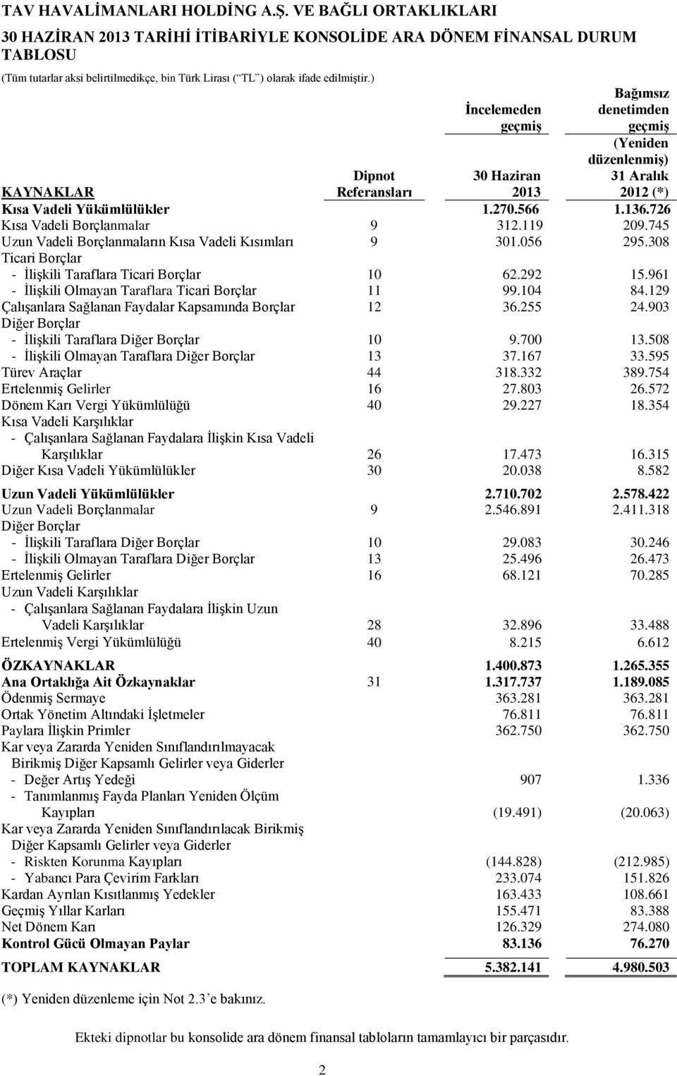 2 İncelemeden geçmiş Bağımsız denetimden geçmiş (Yeniden düzenlenmiş) (*) KAYNAKLAR Dipnot Referansları Kısa Vadeli Yükümlülükler 1.270.566 1.136.726 Kısa Vadeli Borçlanmalar 9 312.119 209.