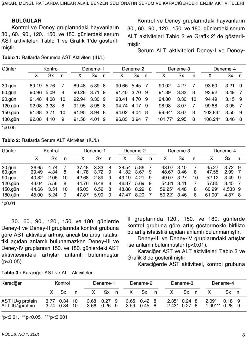 Serum ALT aktiviteleri Deney-I ve Deney- Günler Kontrol Deneme-1 Deneme-2 Deneme-3 Deneme-4 X Sx n X Sx n X Sx n X Sx n X Sx n 30.gün 89.19 5.6 89.48 5.39 8 90.66 5.45 90.02 4.2 93.60 3.21 9 60.