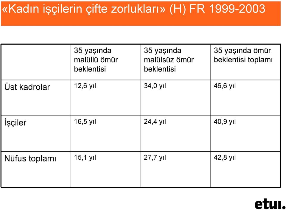 yaşında ömür beklentisi toplamı Üst kadrolar 12,6 yıl 34,0 yıl 46,6