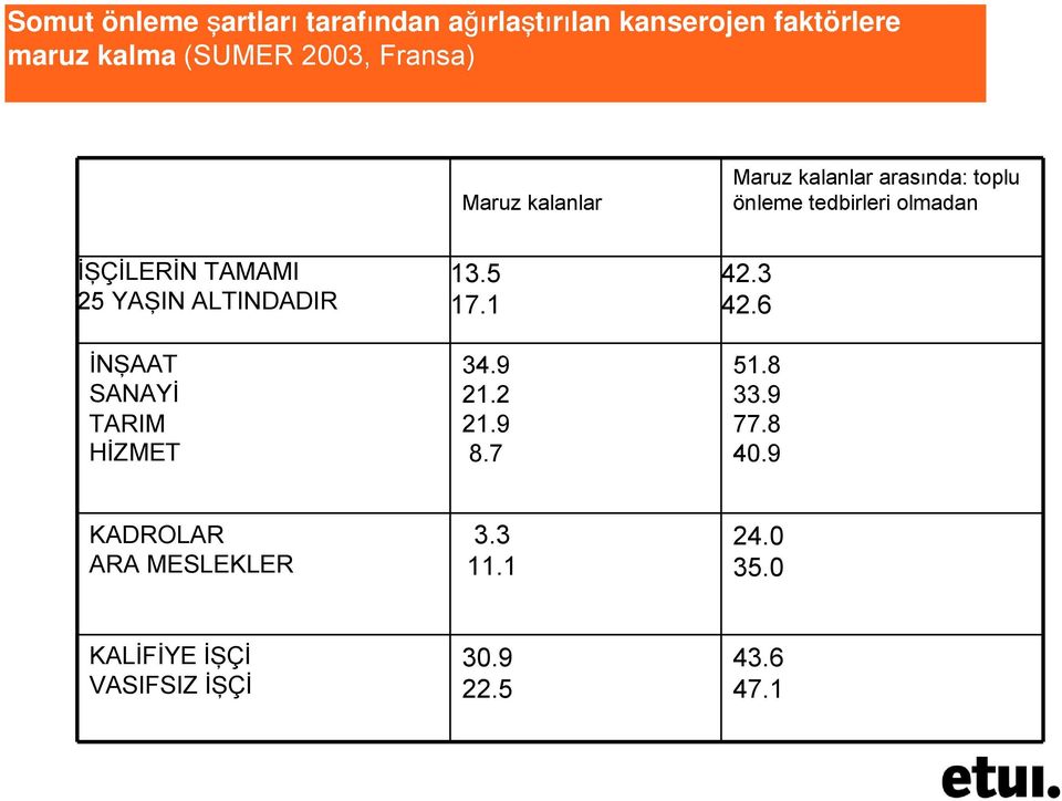 25 YAŞIN ALTINDADIR İNŞAAT SANAYİ TARIM HİZMET 13.5 17.1 34.9 21.2 21.9 8.7 42.3 42.6 51.8 33.