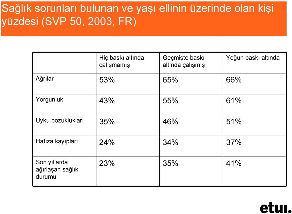 baskı altında Ağrılar 53% 65% 66% Yorgunluk 43% 55% 61% Uyku bozuklukları 35%