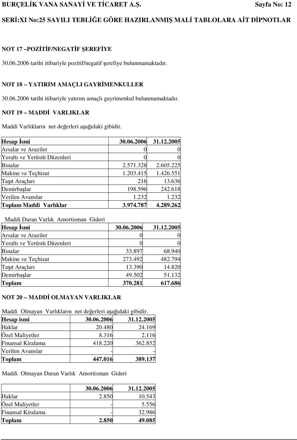 225 Makine ve Teçhizat 1.203.415 1.426.551 Taıt Araçları 216 13.636 Demirbalar 198.596 242.618 Verilen Avanslar 1.232 1.232 Toplam Maddi Varlıklar 3.974.787 4.289.