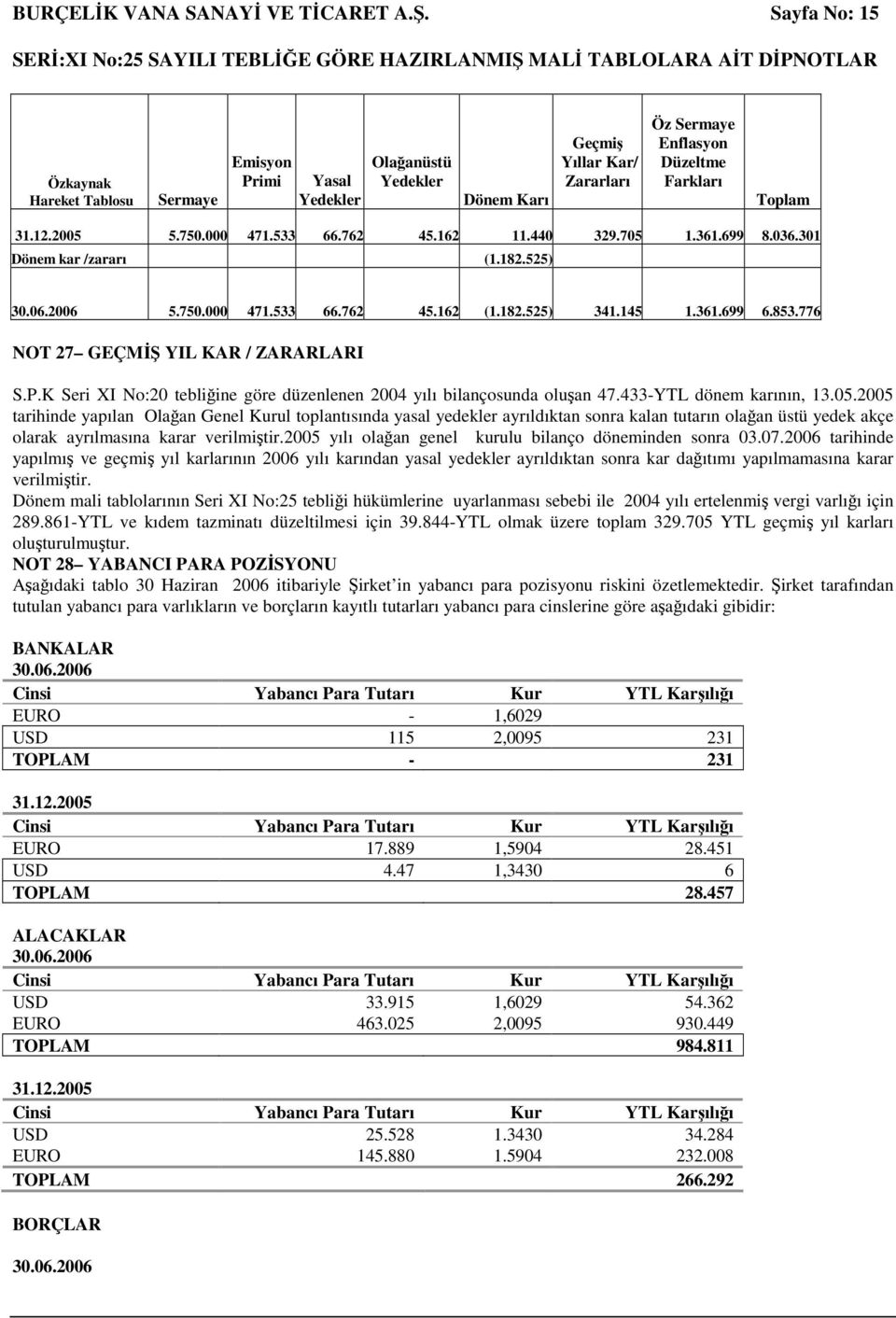 000 471.533 66.762 45.162 11.440 329.705 1.361.699 8.036.301 Dönem kar /zararı (1.182.525) 30.06.2006 5.750.000 471.533 66.762 45.162 (1.182.525) 341.145 1.361.699 6.853.