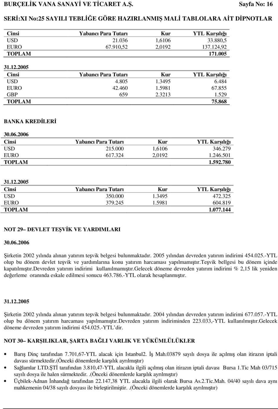 501 TOPLAM 1.592.780 31.12.2005 Cinsi Yabancı Para Tutarı Kur YTL Karılıı USD 350.000 1.3495 472.325 EURO 379.245 1.5981 604.819 TOPLAM 1.077.144 NOT 29 DEVLET TEVK VE YARDIMLARI 30.06.