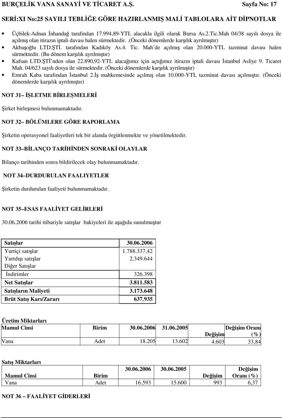 000-YTL tazminat davası halen sürmektedir. (Bu dönem karılık ayrılmıtır) Kafsan LTD.T nden olan 22.890,92-YTL alacaımız için açtıımız itirazın iptali davası stanbul Asliye 9. Ticaret Mah.