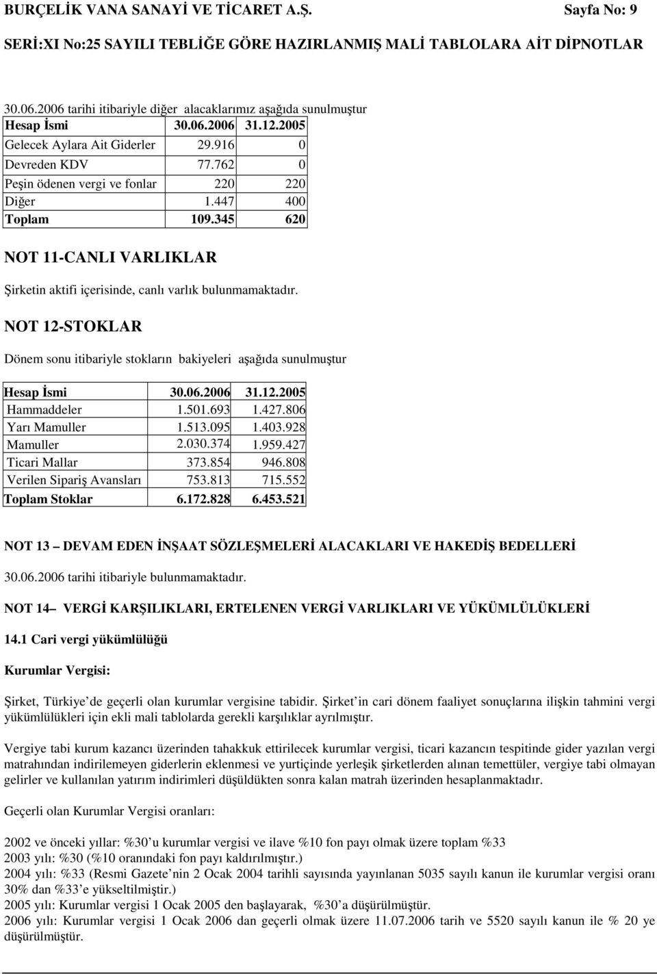 NOT 12-STOKLAR Dönem sonu itibariyle stokların bakiyeleri aaıda sunulmutur Hesap smi 30.06.2006 31.12.2005 Hammaddeler 1.501.693 1.427.806 Yarı Mamuller 1.513.095 1.403.928 Mamuller 2.030.374 1.959.