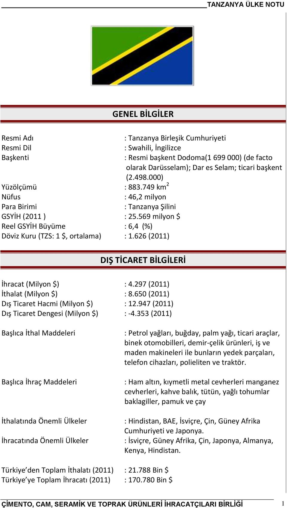 626 (2011) DIŞ TİCARET BİLGİLERİ İhracat (Milyon $) : 4.297 (2011) İthalat (Milyon $) : 8.650 (2011) Dış Ticaret Hacmi (Milyon $) : 12.947 (2011) Dış Ticaret Dengesi (Milyon $) : -4.