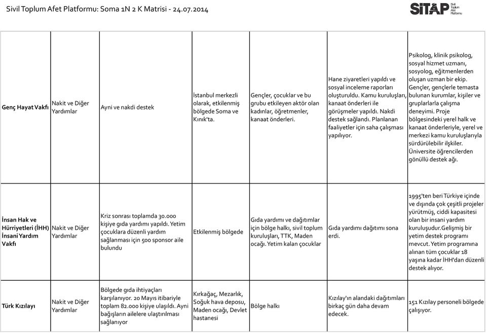 Hane ziyaretleri yapıldı ve sosyal inceleme raporları Psikolog, klinik psikolog, sosyal hizmet uzmanı, sosyolog, eğitmenlerden oluşan uzman bir ekip. Gençler, gençlerle temasta oluşturuldu.