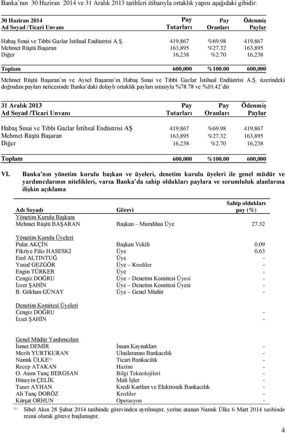 00 600,000 Mehmet Rüştü Başaran ın ve Aysel Başaran ın Habaş Sınai ve Tıbbi Gazlar İstihsal Endüstrisi A.Ş. üzerindeki doğrudan payları neticesinde Banka daki dolaylı ortaklık payları sırasıyla %78.