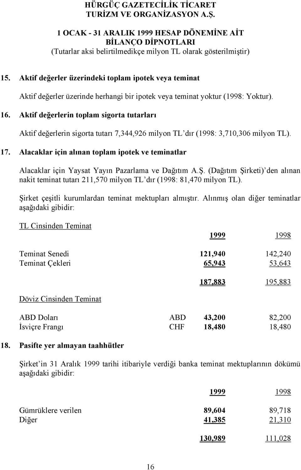 Alacaklar için alınan toplam ipotek ve teminatlar Alacaklar için Yaysat Yayın Pazarlama ve Dağıtım A.Ş.