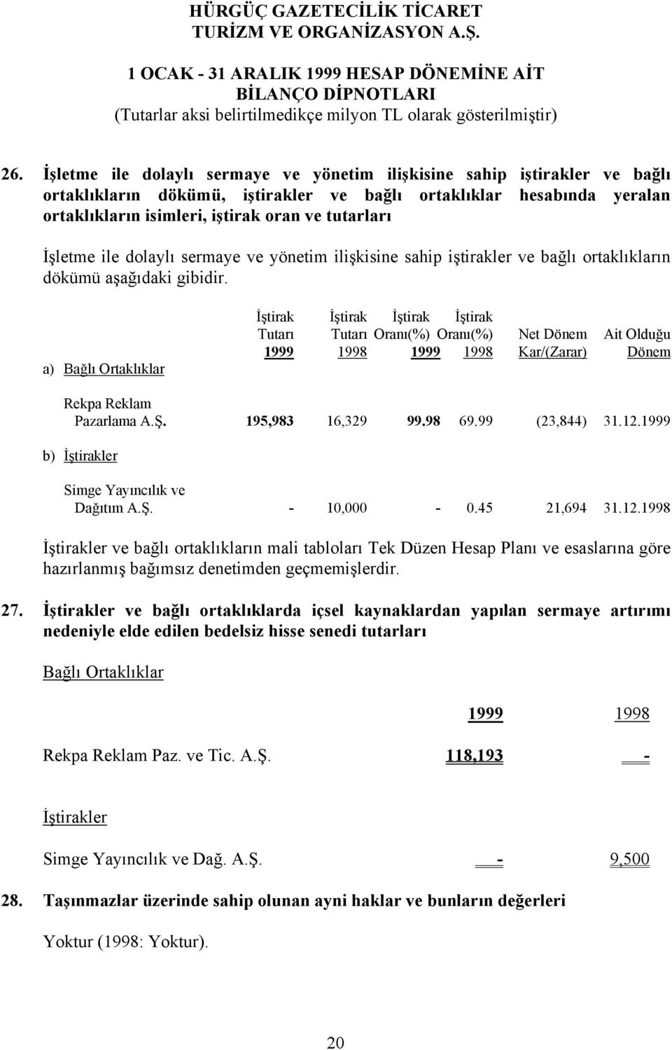 a) Bağlı Ortaklıklar İştirak İştirak İştirak İştirak Tutarı Tutarı Oranı(%) Oranı(%) Net Dönem Ait Olduğu Kar/(Zarar) Dönem Rekpa Reklam Pazarlama A.Ş. 195,983 16,329 99.98 69.99 (23,844) 31.12.