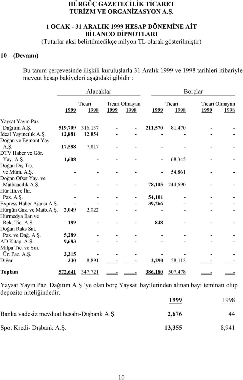 ve Müm. A.Ş. - - - - - 54,861 - - Doğan Ofset Yay. ve Matbaacılık A.Ş. - - - - 78,105 244,690 - - Hür İth.ve İhr. Paz. A.Ş. - - - - 54,101 - - - Express Haber Ajansı A.Ş. - - - - 39,266 - - - Hürgün Gaz.