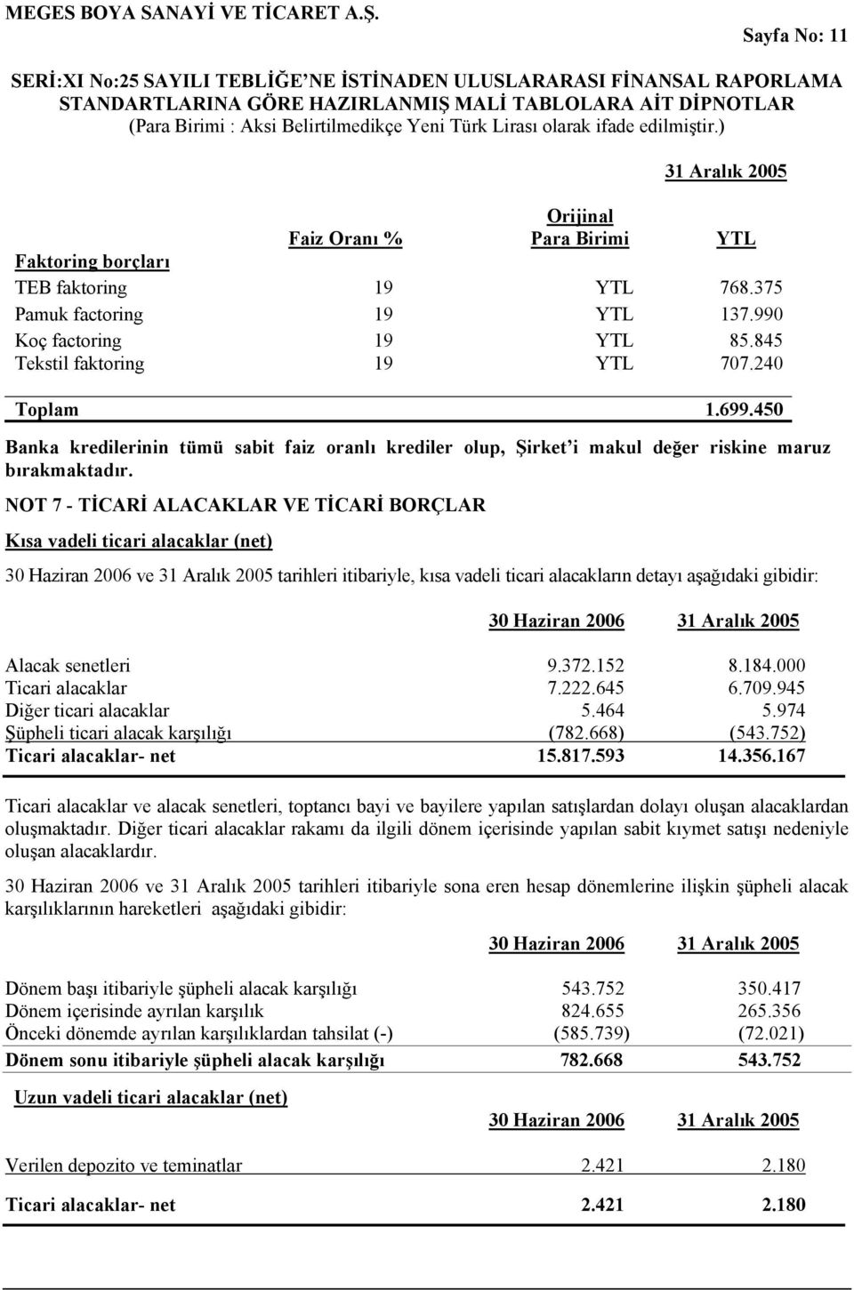 NOT 7 - TİCARİ ALACAKLAR VE TİCARİ BORÇLAR Kısa vadeli ticari alacaklar (net) ve 31 Aralık 2005 tarihleri itibariyle, kısa vadeli ticari alacakların detayı aşağıdaki gibidir: 31 Aralık 2005 Alacak