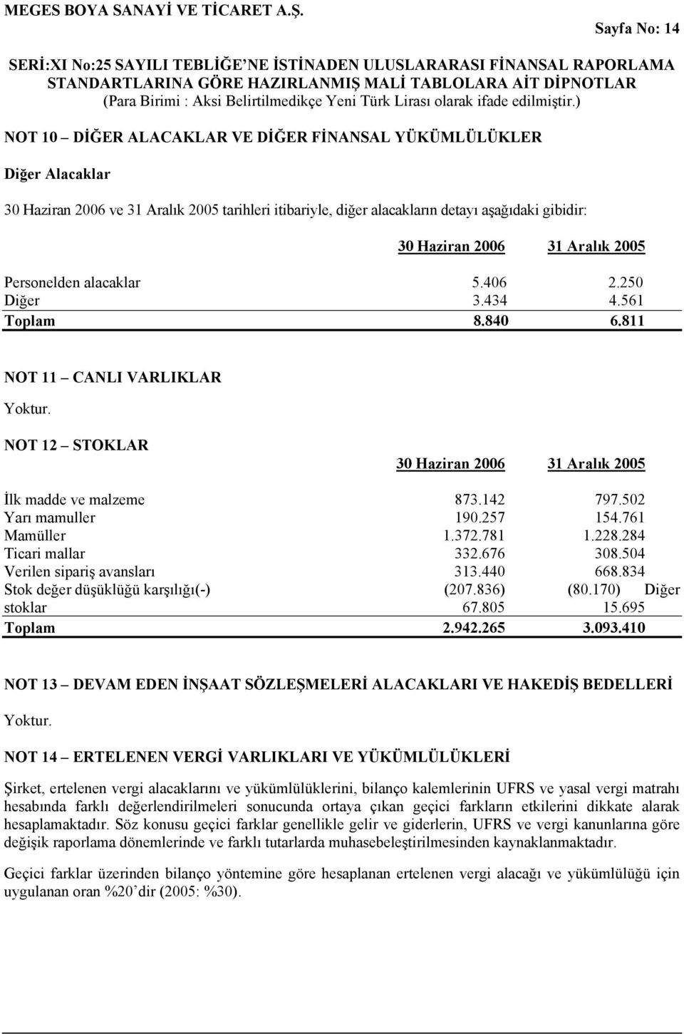 372.781 1.228.284 Ticari mallar 332.676 308.504 Verilen sipariş avansları 313.440 668.834 Stok değer düşüklüğü karşılığı(-) (207.836) (80.170) Diğer stoklar 67.805 15.695 Toplam 2.942.265 3.093.