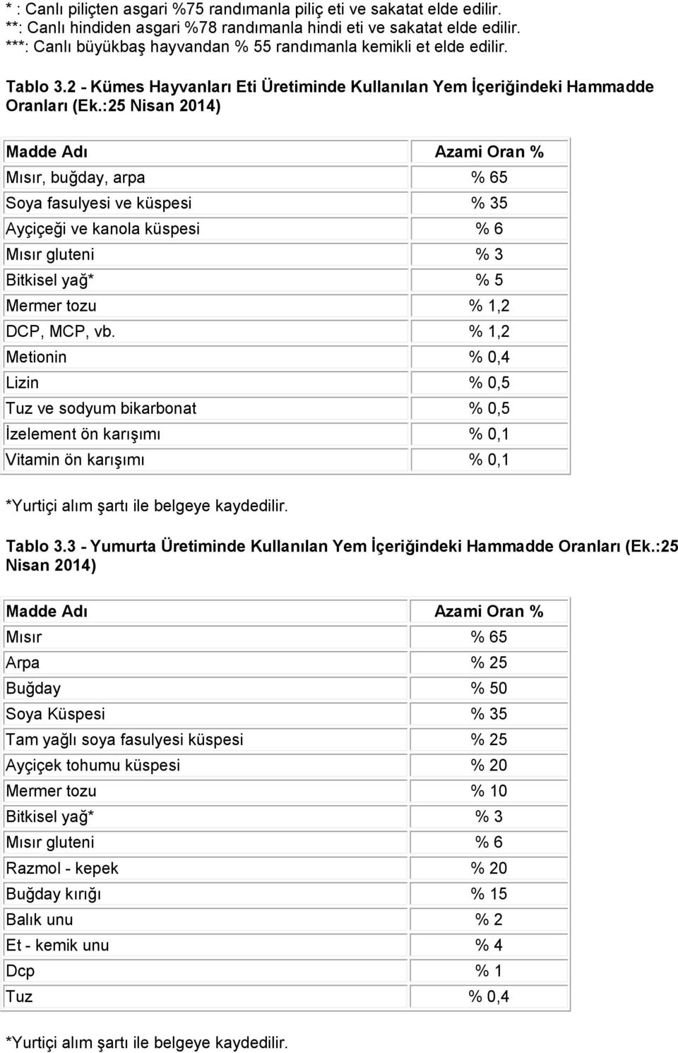 :25 Nisan 2014) Madde Adı Azami Oran % Mısır, buğday, arpa % 65 Soya fasulyesi ve küspesi % 35 Ayçiçeği ve kanola küspesi % 6 Mısır gluteni % 3 Bitkisel yağ* % 5 Mermer tozu % 1,2 DCP, MCP, vb.