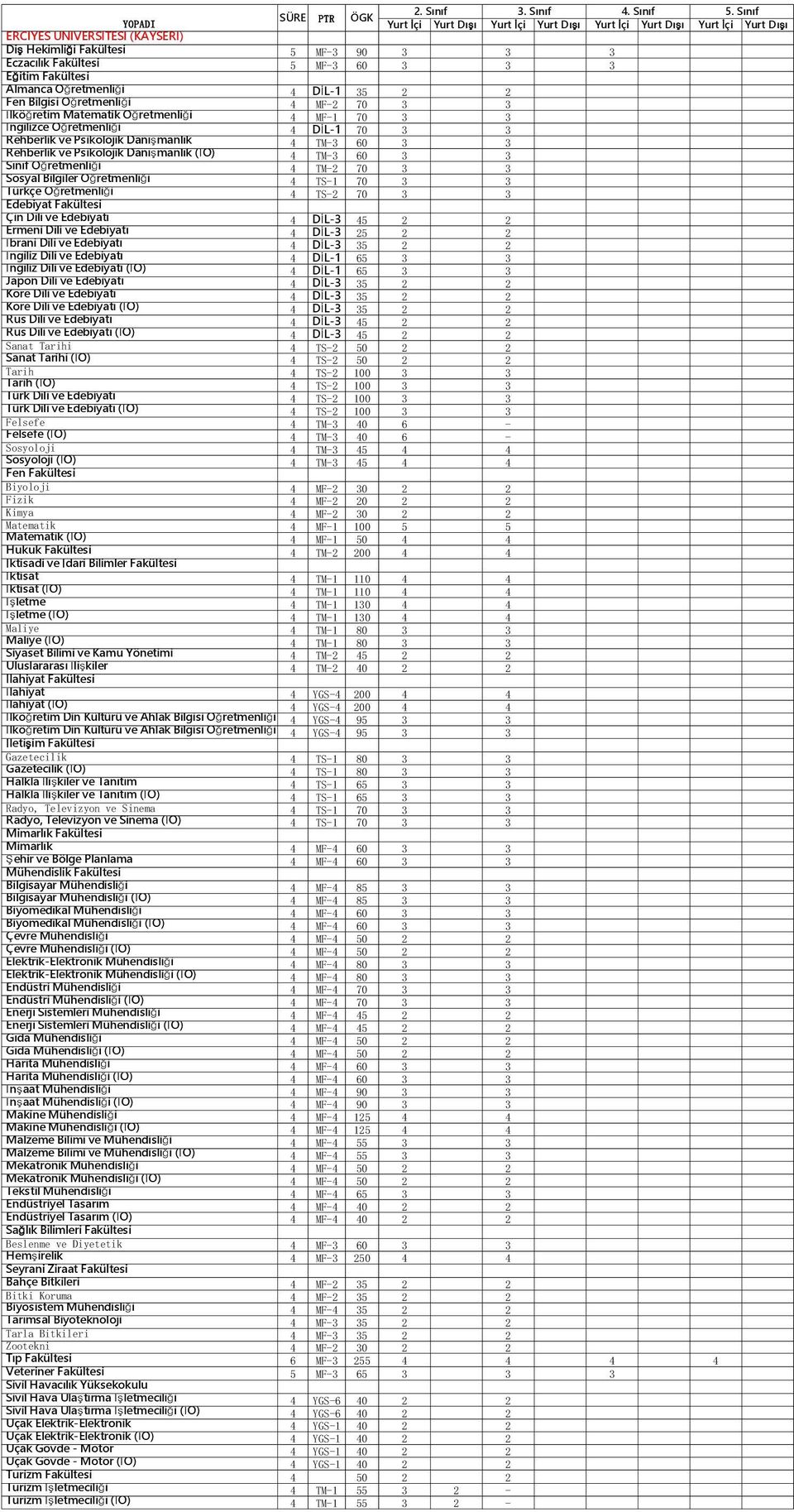 Eğitim Fakültesi Almanca Öğretmenliği 4 DİL-1 35 2 2 Fen Bilgisi Öğretmenliği 4 MF-2 70 3 3 İlköğretim Matematik Öğretmenliği 4 MF-1 70 3 3 İngilizce Öğretmenliği 4 DİL-1 70 3 3 Rehberlik ve