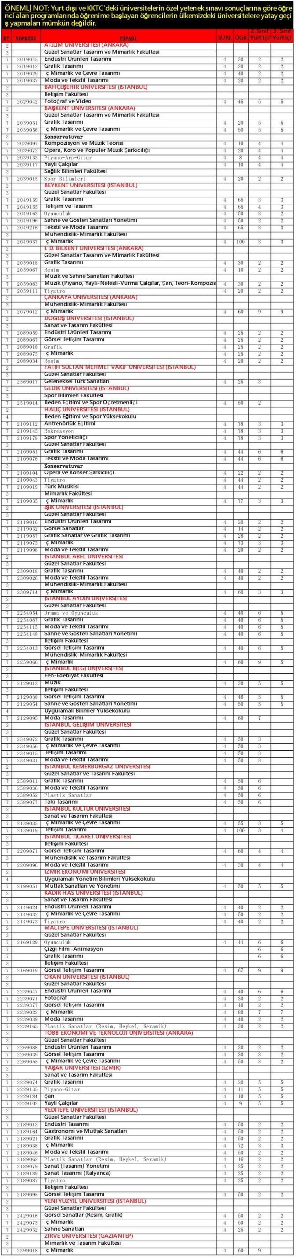 Sınıf KT YOPKODU YOPADI SÜRE ÖGK Yurt İçi Yurt İçi 2 ATILIM ÜNİVERSİTESİ (ANKARA) 3 Güzel Sanatlar Tasarım ve Mimarlık Fakültesi 7 2019045 Endüstri Ürünleri Tasarımı 4 30 2 2 7 2019012 Grafik