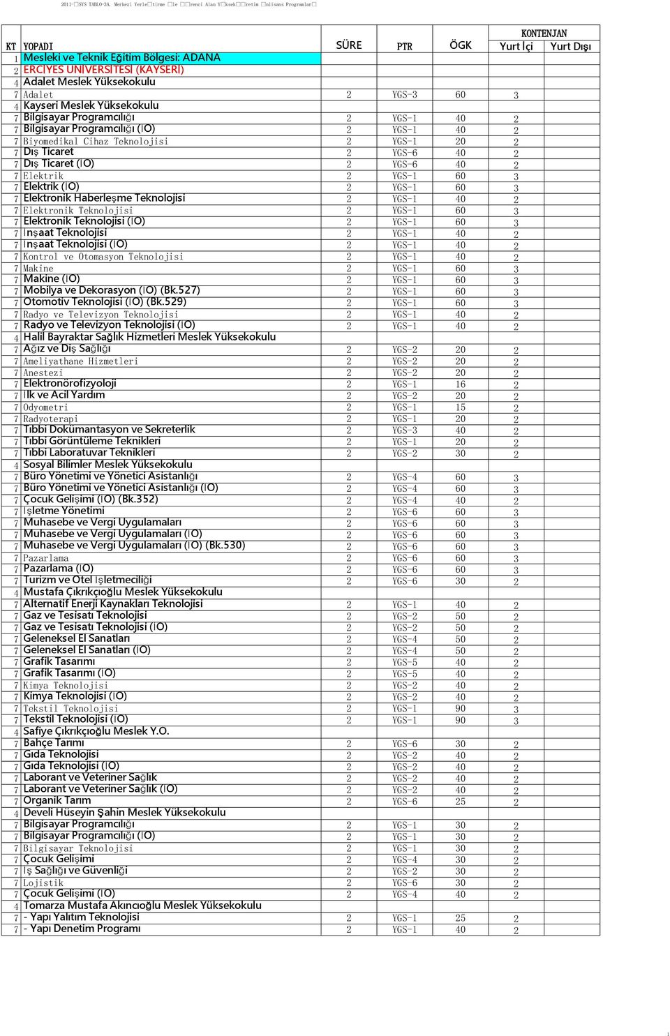 4 Adalet Meslek Yüksekokulu 7 Adalet 2 YGS-3 60 3 4 Kayseri Meslek Yüksekokulu 7 Bilgisayar Programcılığı 2 YGS-1 40 2 7 Bilgisayar Programcılığı (İÖ) 2 YGS-1 40 2 7 Biyomedikal Cihaz Teknolojisi 2