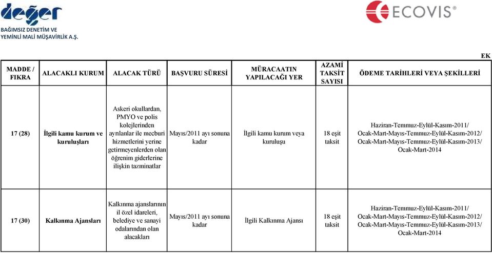 ilişkin tazminatlar Đlgili kamu kurum veya kuruluşu 17 (30) Kalkınma Ajansları Kalkınma