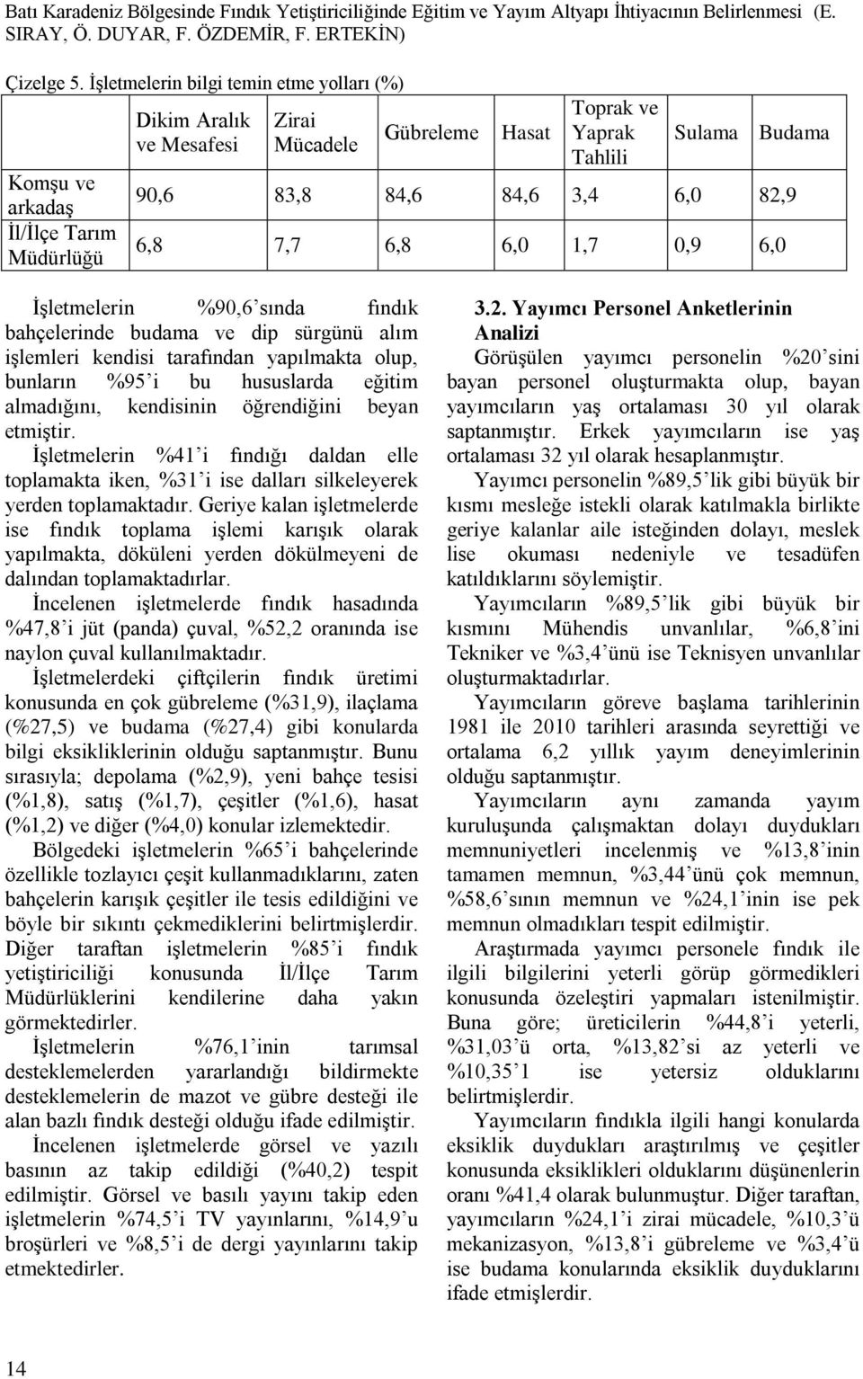 3,4 6,0 82,9 6,8 7,7 6,8 6,0 1,7 0,9 6,0 İşletmelerin %90,6 sında fındık bahçelerinde budama ve dip sürgünü alım işlemleri kendisi tarafından yapılmakta olup, bunların %95 i bu hususlarda eğitim