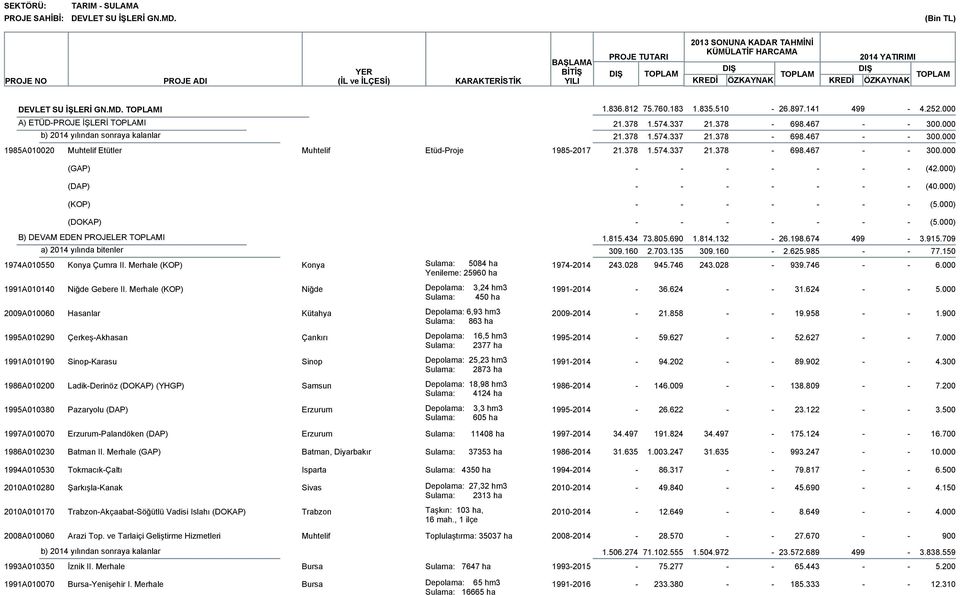 434 73.805.690 1.814.132 26.198.674 499 3.915.709 1974A010550 Konya Çumra II. Merhale (KOP) Konya Sulama: 5084 ha 19742014 243.028 945.746 243.028 939.746 6.