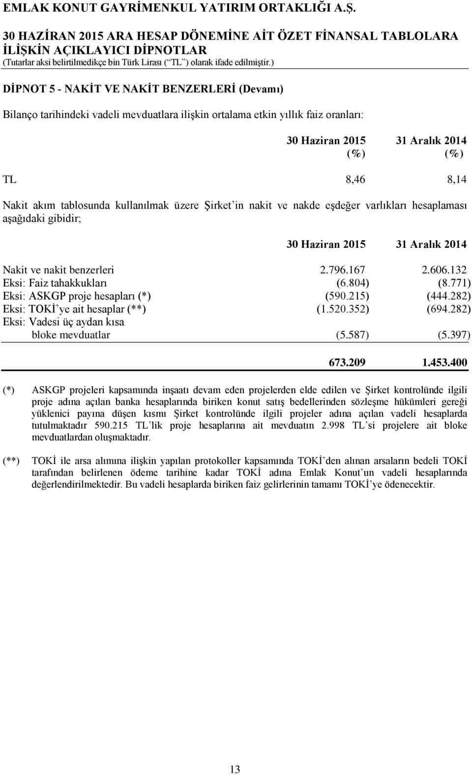 215) (444.282) Eksi: TOKİ ye ait hesaplar (**) (1.520.352) (694.282) Eksi: Vadesi üç aydan kısa bloke mevduatlar (5.587) (5.397) 673.209 1.453.