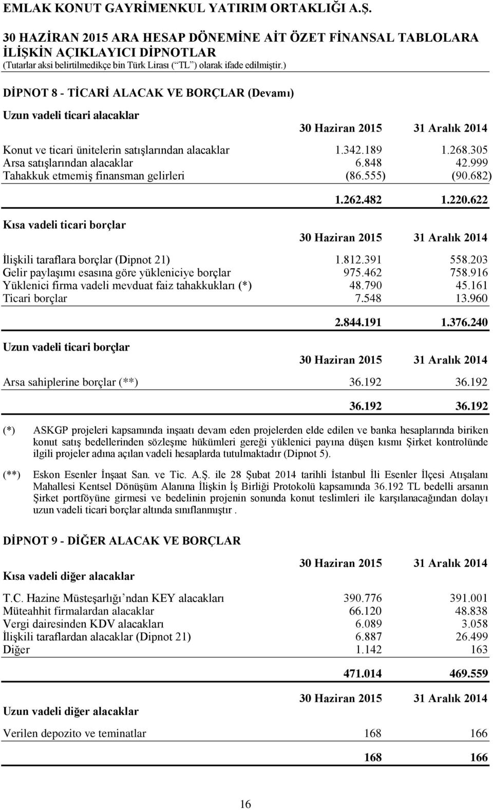 203 Gelir paylaşımı esasına göre yükleniciye borçlar 975.462 758.916 Yüklenici firma vadeli mevduat faiz tahakkukları (*) 48.790 45.161 Ticari borçlar 7.548 13.960 Uzun vadeli ticari borçlar 2.844.