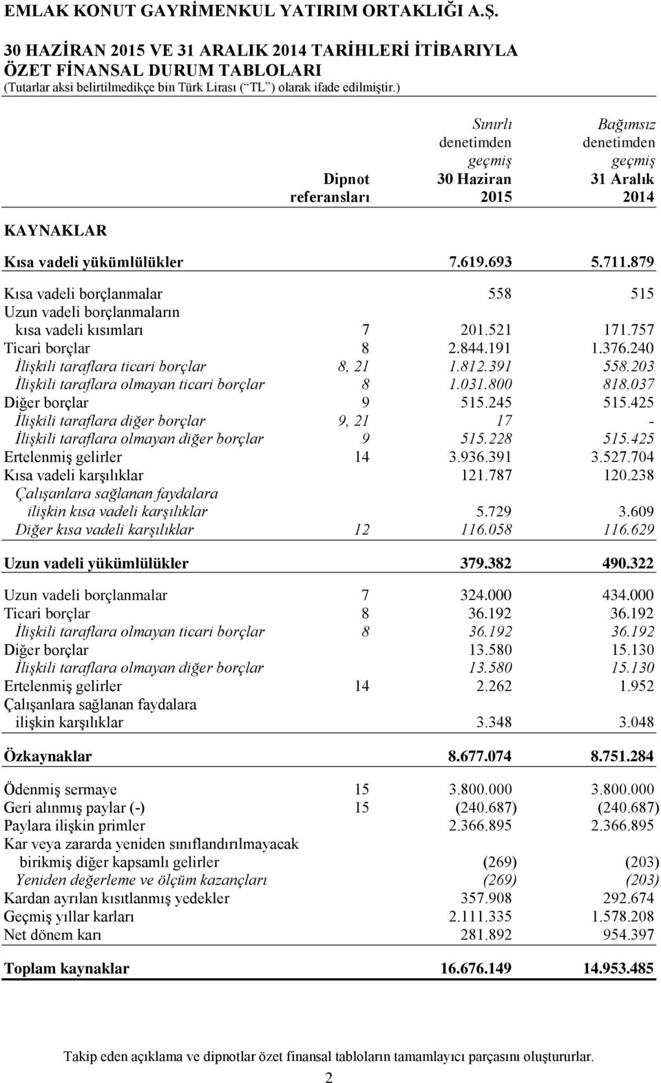 240 İlişkili taraflara ticari borçlar 8, 21 1.812.391 558.203 İlişkili taraflara olmayan ticari borçlar 8 1.031.800 818.037 Diğer borçlar 9 515.245 515.