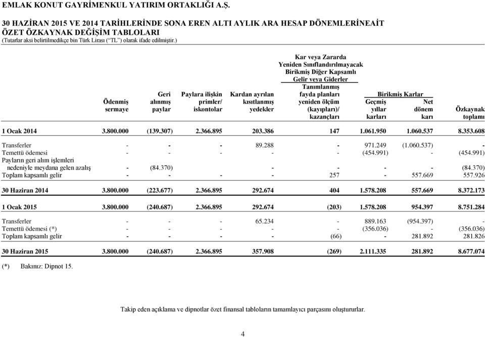 yıllar dönem Özkaynak kazançları karları karı toplamı 1 Ocak 2014 3.800.000 (139.307) 2.366.895 203.386 147 1.061.950 1.060.537 8.353.608 Transferler - - - 89.288-971.249 (1.060.537) - Temettü ödemesi - - - - - (454.