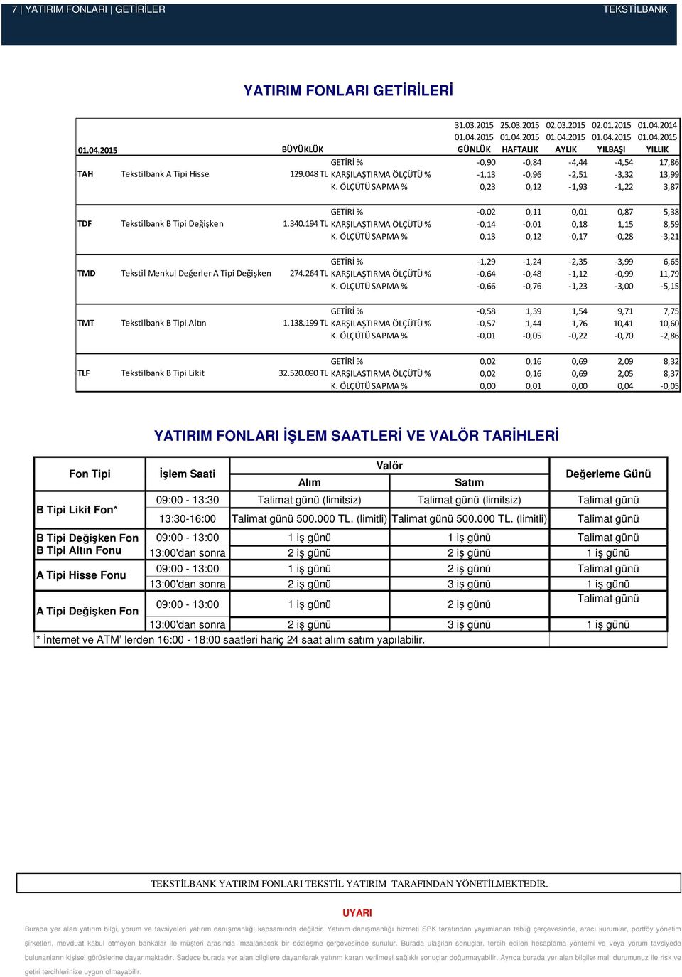 194 TL KARŞILAŞTIRMA ÖLÇÜTÜ % -0,14-0,01 0,18 1,15 8,59 K. ÖLÇÜTÜ SAPMA % 0,13 0,12-0,17-0,28-3,21 TMD Tekstil Menkul Değerler A Tipi Değişken GETİRİ % -1,29-1,24-2,35-3,99 6,65 274.