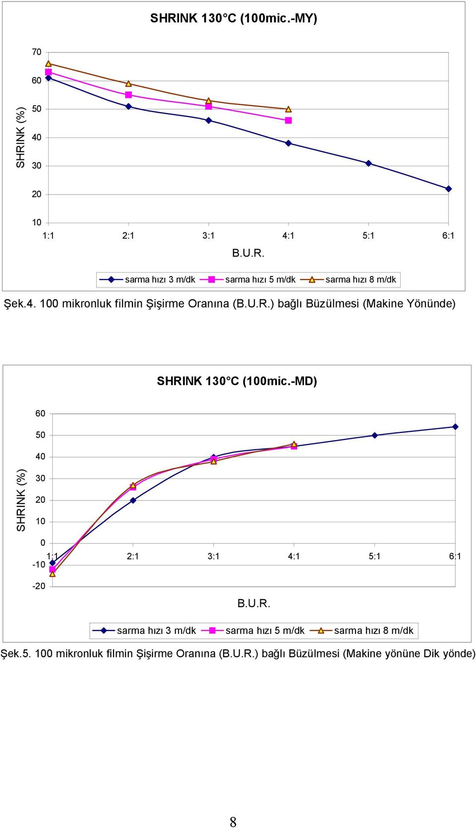 1 mikronluk filmin Şişirme Oranına () bağlı Büzülmesi (Makine Yönünde) -MD) 5 3 1-1