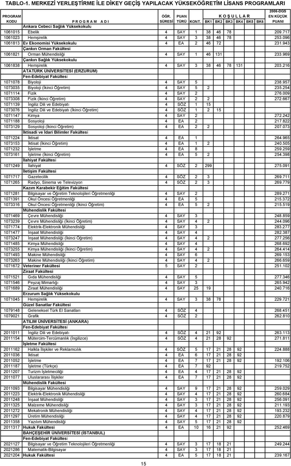 943 Çankırı Orman Fakültesi 1061821 Orman Mühendisliği 4 SAY 1 46 131 233.969 Çankırı Sağlık Yüksekokulu 1061838 Hemşirelik 4 SAY 3 38 46 78 131 203.