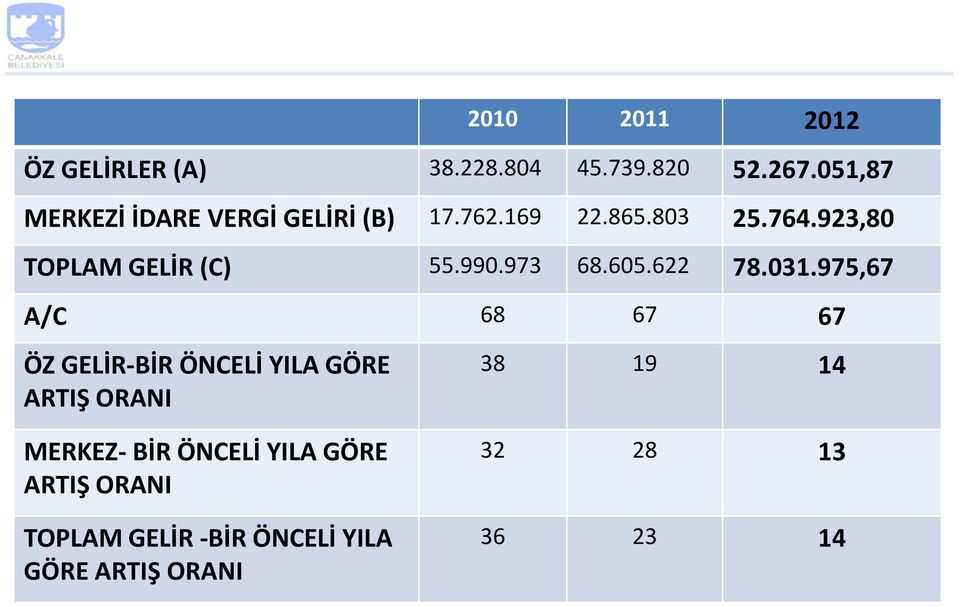 923,80 TOPLAM GELİR (C) 55.990.973 68.605.622 78.031.