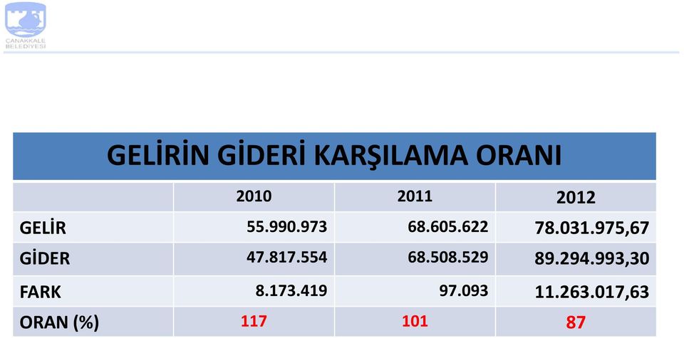 975,67 GİDER 47.817.554 68.508.529 89.294.