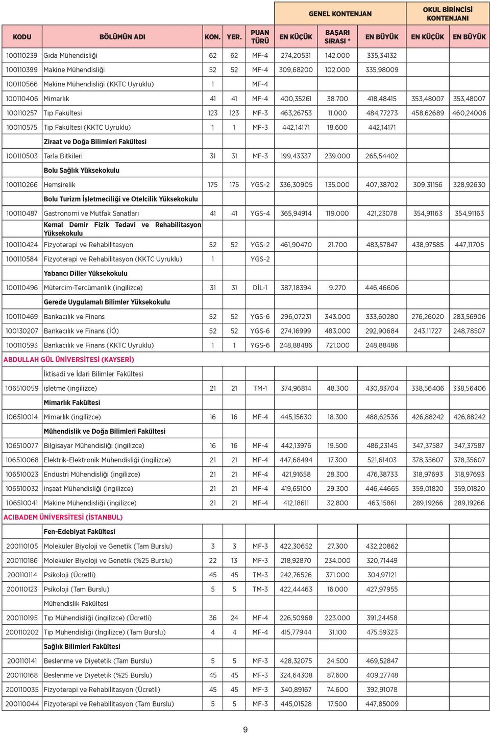 000 484,77273 458,62689 460,24006 100110575 Tıp Fakültesi (KKTC Uyruklu) 1 1 MF-3 442,14171 18.600 442,14171 Ziraat ve Doğa Bilimleri Fakültesi 100110503 Tarla Bitkileri 31 31 MF-3 199,43337 239.