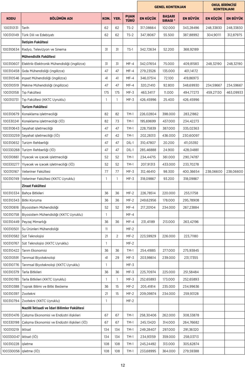 200 368,92189 Mühendislik Fakültesi 100310607 Elektrik-Elektronik Mühendisliği (ingilizce) 31 31 MF-4 342,07654 75.