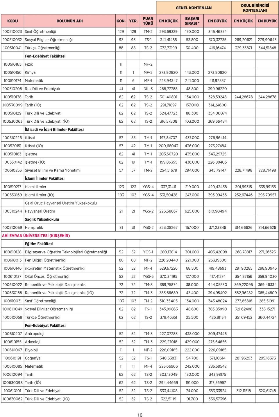 400 416,16474 329,35871 344,51848 Fen-Edebiyat Fakültesi 100510165 Fizik 11 MF-2 100510156 Kimya 11 1 MF-2 273,80820 143.000 273,80820 100510174 Matematik 11 6 MF-1 223,94347 241.