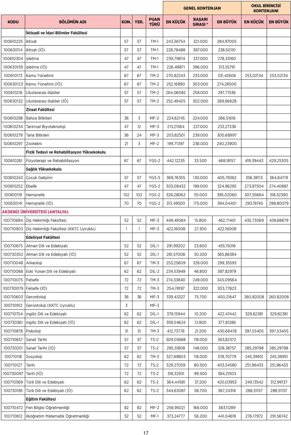 000 331,42606 253,02134 253,02134 100630123 Kamu Yönetimi (İÖ) 67 67 TM-2 252,16890 303.000 274,28500 100610216 Uluslararası ilişkiler 57 57 TM-2 264,06082 258.