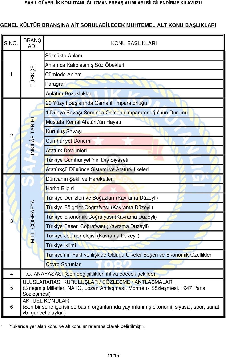 Yüzyıl Başlarında Osmanlı İmparatorluğu 1.