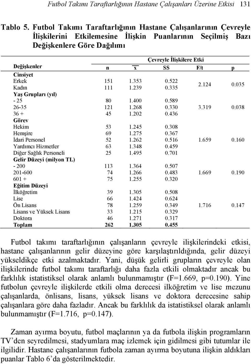 Cinsiyet Erkek 151 1.353 0.522 Kadın 111 1.239 0.335 2.124 0.035 Yaş Grupları (yıl) - 25 80 1.400 0.589 26-35 121 1.268 0.330 3.319 0.038 36 + 45 1.202 0.436 Görev Hekim 53 1.245 0.308 Hemşire 69 1.