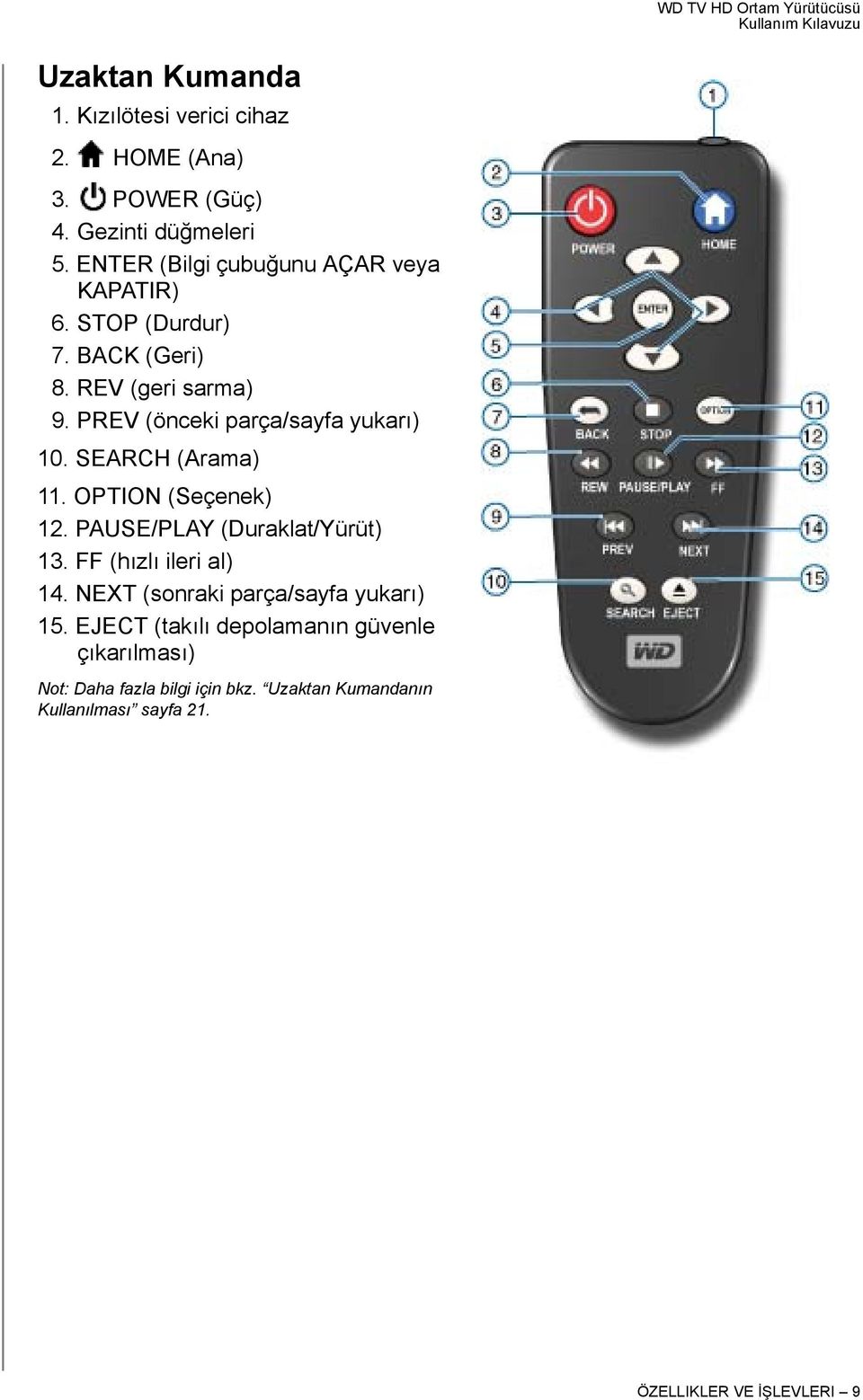 PREV (önceki parça/sayfa yukarı) 10. SEARCH (Arama) 11. OPTION (Seçenek) 12. PAUSE/PLAY (Duraklat/Yürüt) 13.