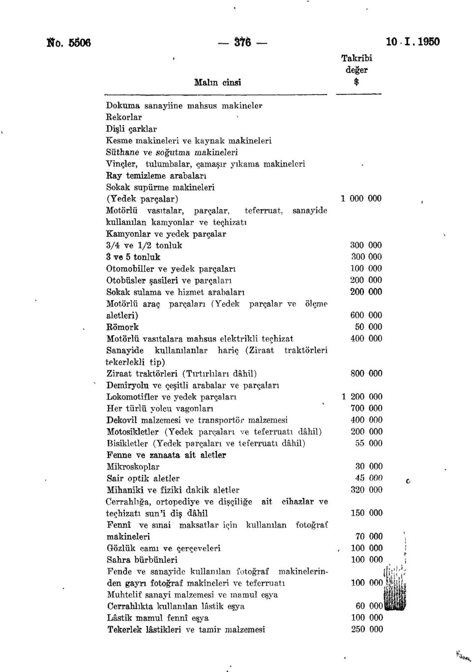 arabaları Sokak süpürme makineleri (Yedek parçalar) 1 000 000 Motorlu vasıtalar, parçalar, teferruat, sanayide kullanılan kamyonlar ve teçhizatı Kamyonlar ve yedek parçalar 3/4 ve 1/2 tonluk 300 000