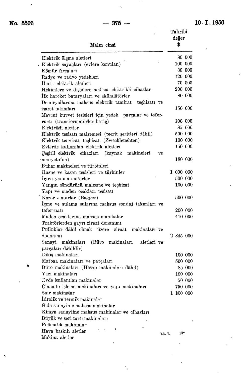 mahsus elektrikli cihazlar 200 000 İlk hareket bataryaları ve akümlâtöıier 80 000 Demiryollarına mahsus elektrik tamirat teçhizatı ve işaret takımları 150 000 Mevcut kuvvet tesisleri için yedek