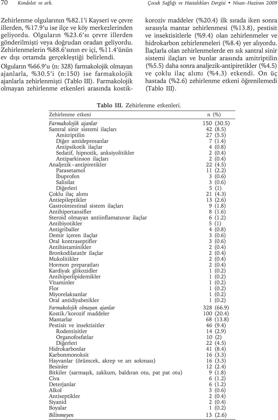 9 u (n: 328) farmakolojik olmayan ajanlarla, %30.5 i (n:150) ise farmakolojik ajanlarla zehirlenmişti (Tablo III). Farmakolojik olmayan zehirlenme etkenleri arasında kostik- koroziv maddeler (%20.