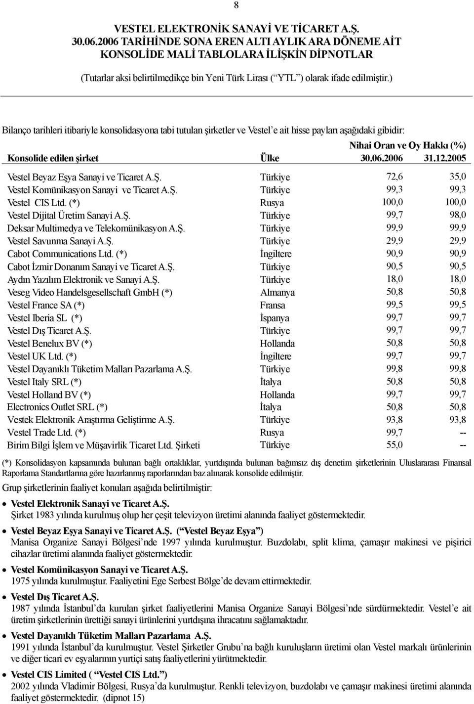 Ş. Türkiye 99,9 99,9 Vestel Savunma Sanayi A.Ş. Türkiye 29,9 29,9 Cabot Communications Ltd. (*) İngiltere 90,9 90,9 Cabot İzmir Donanım Sanayi ve Ticaret A.Ş. Türkiye 90,5 90,5 Aydın Yazılım Elektronik ve Sanayi A.