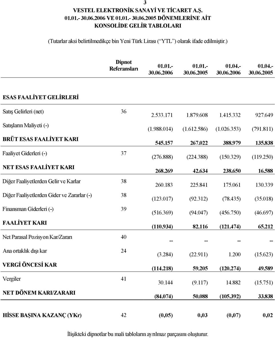 Gelirleri (net) 36 Satışların Maliyeti (-) BRÜT ESAS FAALİYET KARI Faaliyet Giderleri (-) 37 NET ESAS FAALİYET KARI Diğer Faaliyetlerden Gelir ve Karlar 38 Diğer Faaliyetlerden Gider ve Zararlar (-)