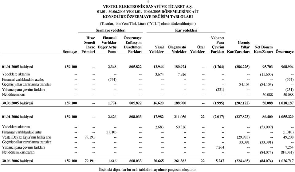 Yabancı Para Çevrim Farkları Geçmiş Yıllar Kar/Zararları Net Dönem Karı/Zararı Özsermaye 01.01.2005 bakiyesi 159.100 -- 2.348 805.822 12.946 180.974 -- (1.764) (286.225) 95.703 968.