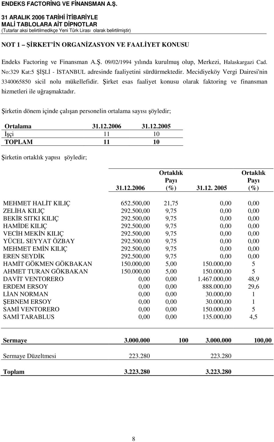 Şirket esas faaliyet konusu olarak faktoring ve finansman hizmetleri ile uğraşmaktadır. Şirketin dönem içinde çalışan personelin ortalama sayısı şöyledir; Ortalama 31.12.