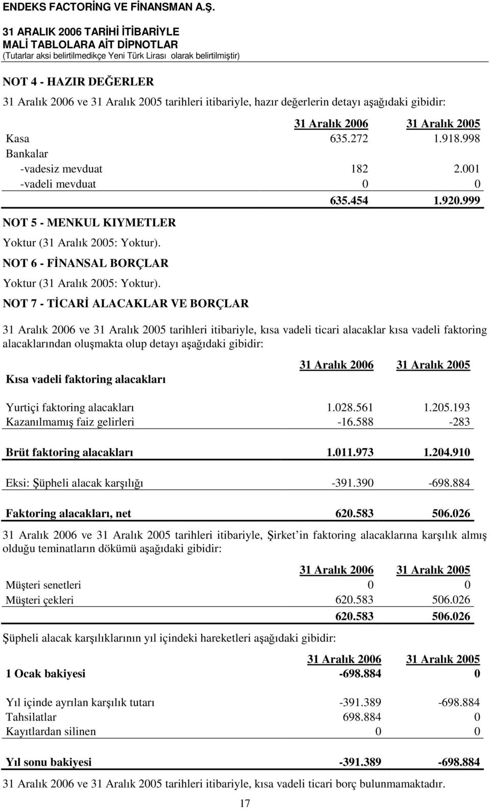 999 NOT 5 - MENKUL KIYMETLER NOT 6 - FİNANSAL BORÇLAR NOT 7 - TİCARİ ALACAKLAR VE BORÇLAR 31 Aralık 2006 ve 31 Aralık 2005 tarihleri itibariyle, kısa vadeli ticari alacaklar kısa vadeli faktoring