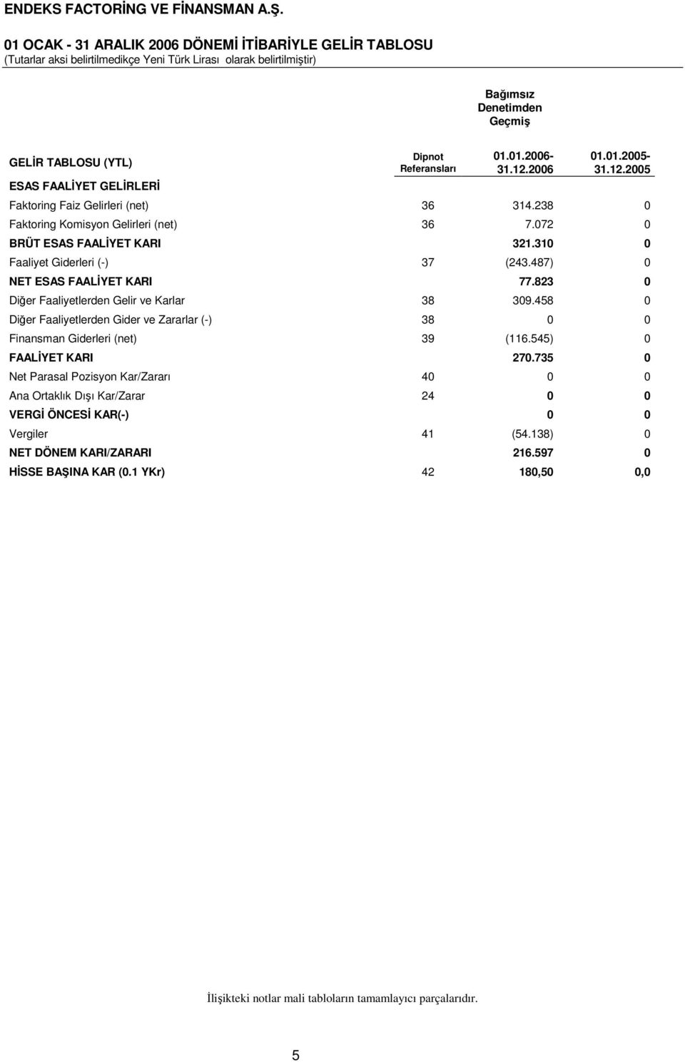 487) 0 NET ESAS FAALİYET KARI 77.823 0 Diğer Faaliyetlerden Gelir ve Karlar 38 309.458 0 Diğer Faaliyetlerden Gider ve Zararlar (-) 38 0 0 Finansman Giderleri (net) 39 (116.545) 0 FAALİYET KARI 270.